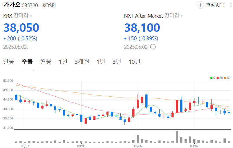 카카오-주가-주봉