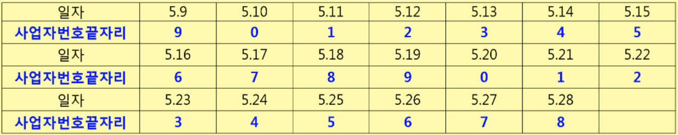 1차 기간 10부제