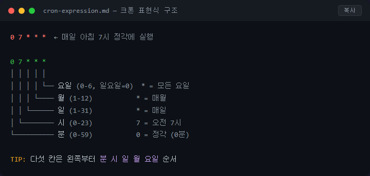 Claude Code 크론 스케줄 개념, 매일 아침 자동 리포트 원리