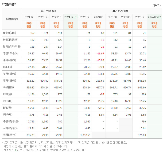 이크레더블_실적