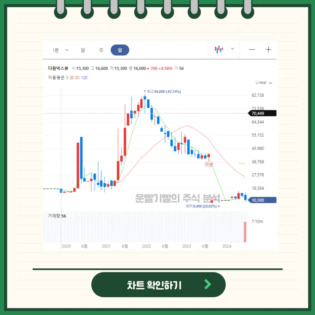 다원넥스뷰 차트분석