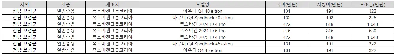 2025년 전남 보성군 전기차 보조금