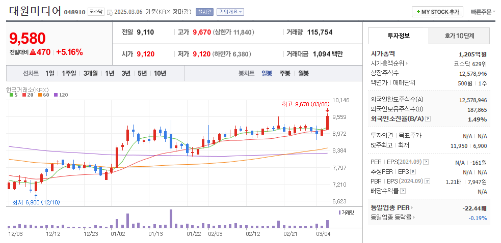 대원미디어 일봉차트