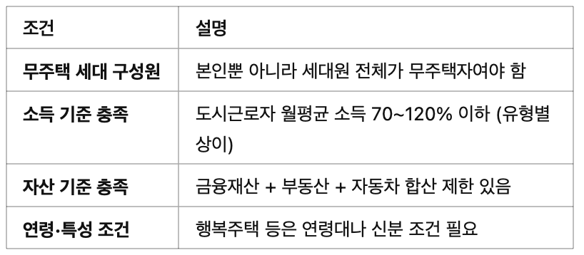 📌 LH·SH 임대주택 주요 신청 자격