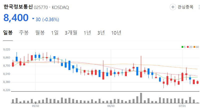 한국정보통신-주가-일봉