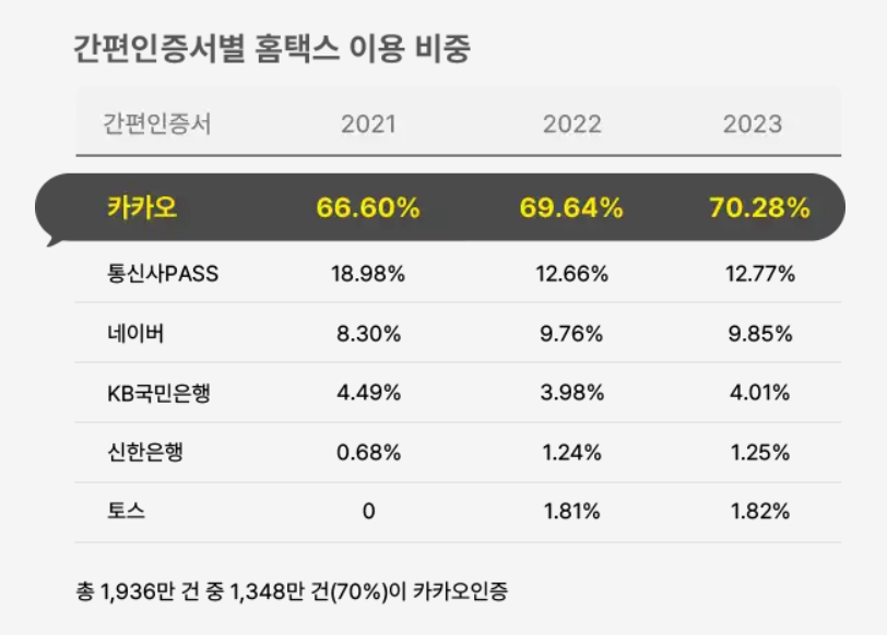 카카오 전자서명 사용법과 장단점