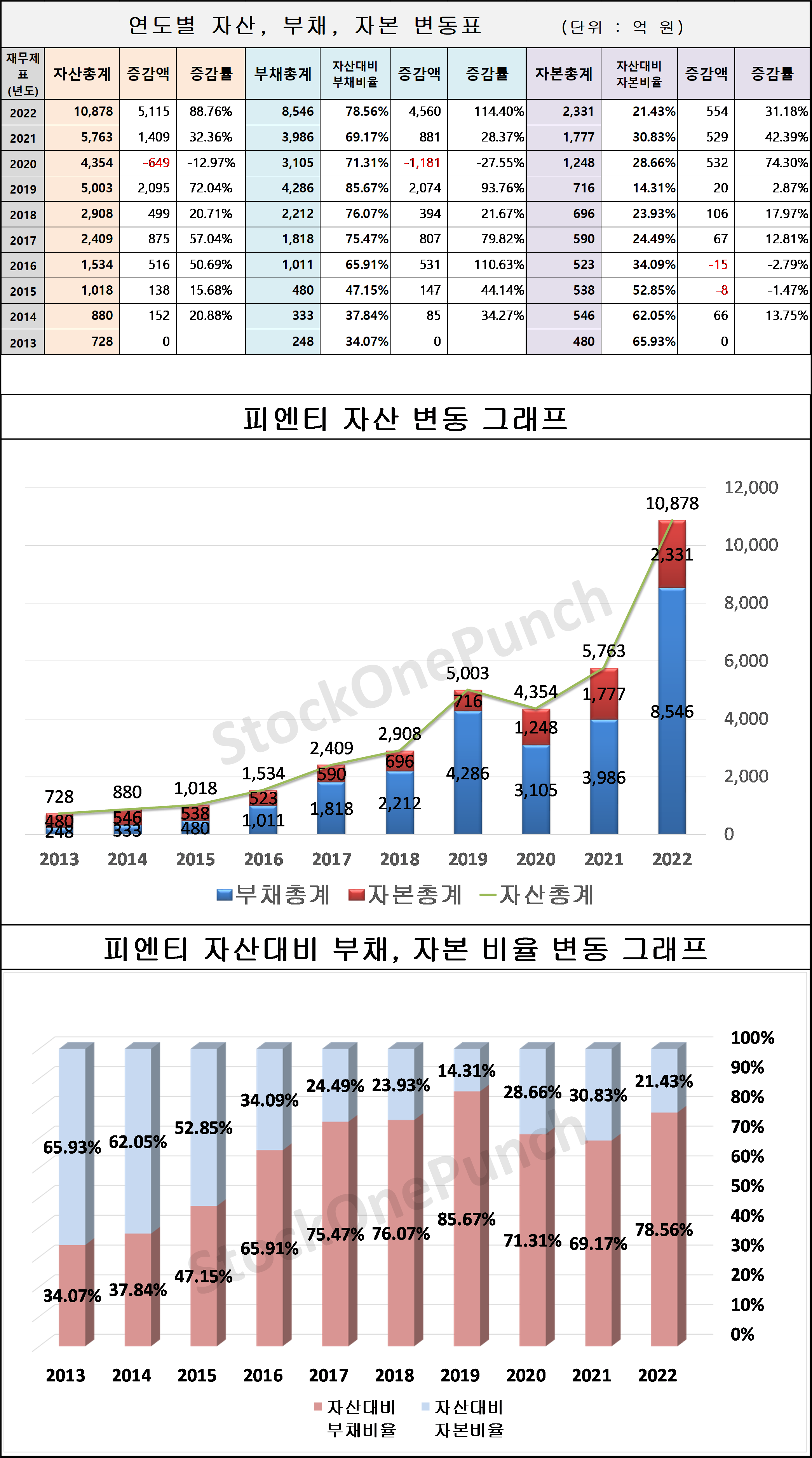 피엔티 의 연도별 자산, 부채, 자본 변동표 및 그래프