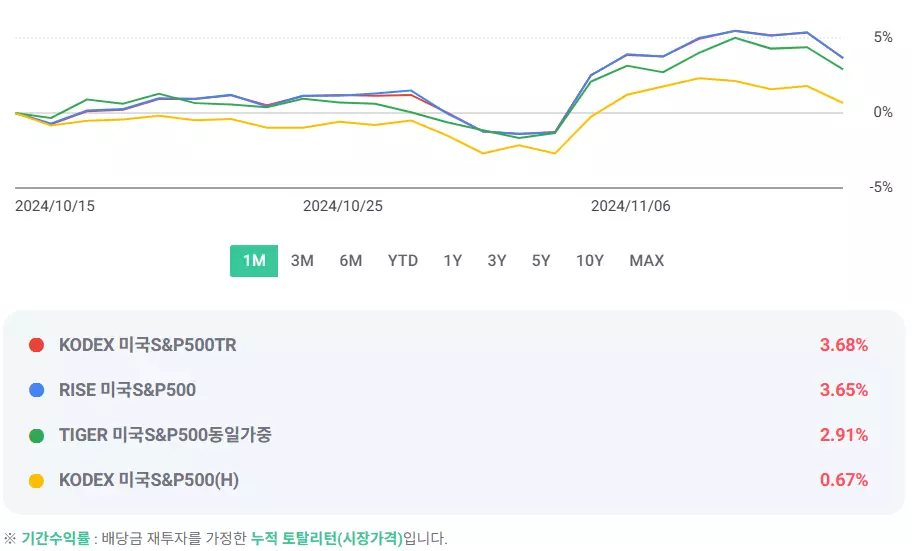 국내 상장 미국 S&P 500 ETF 14종 수익율, 수수료 비교
