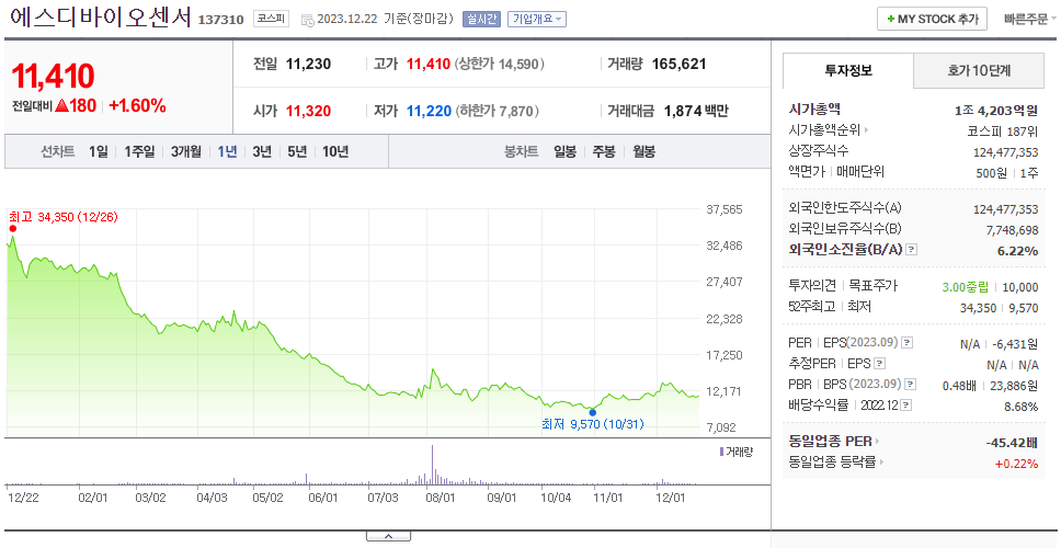 에스디바이오센서_주가