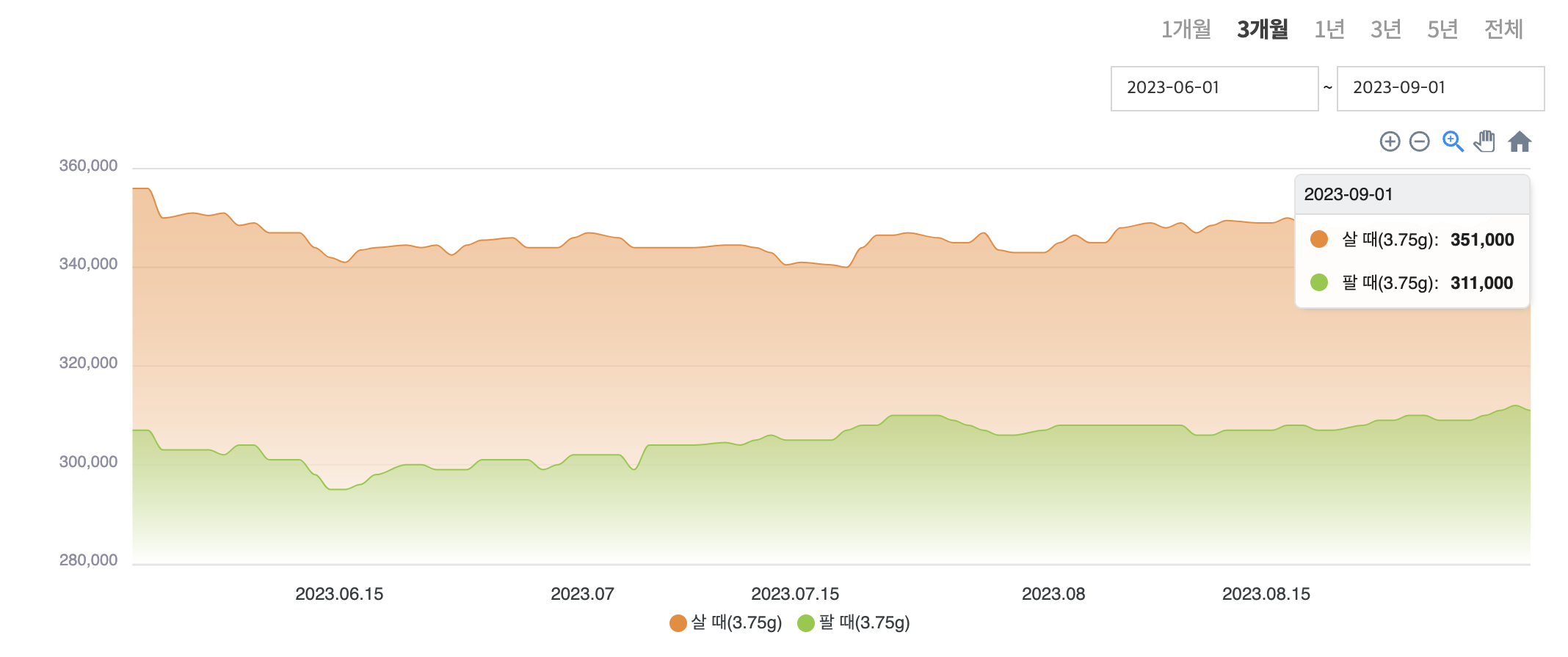 금 시세 판매기준