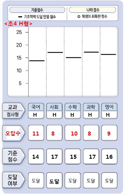 2025 기초학력진단평가 초등학교 미달기준점수