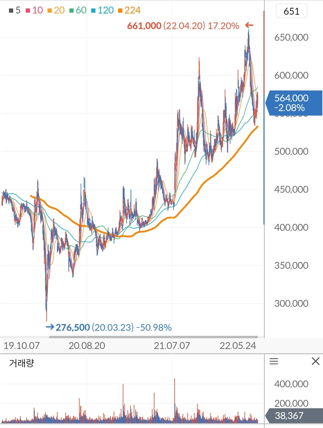 고려아연 주가 차트
