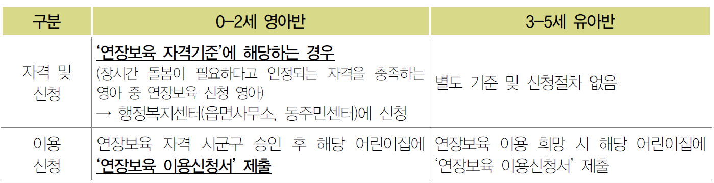 연장보육대상아동