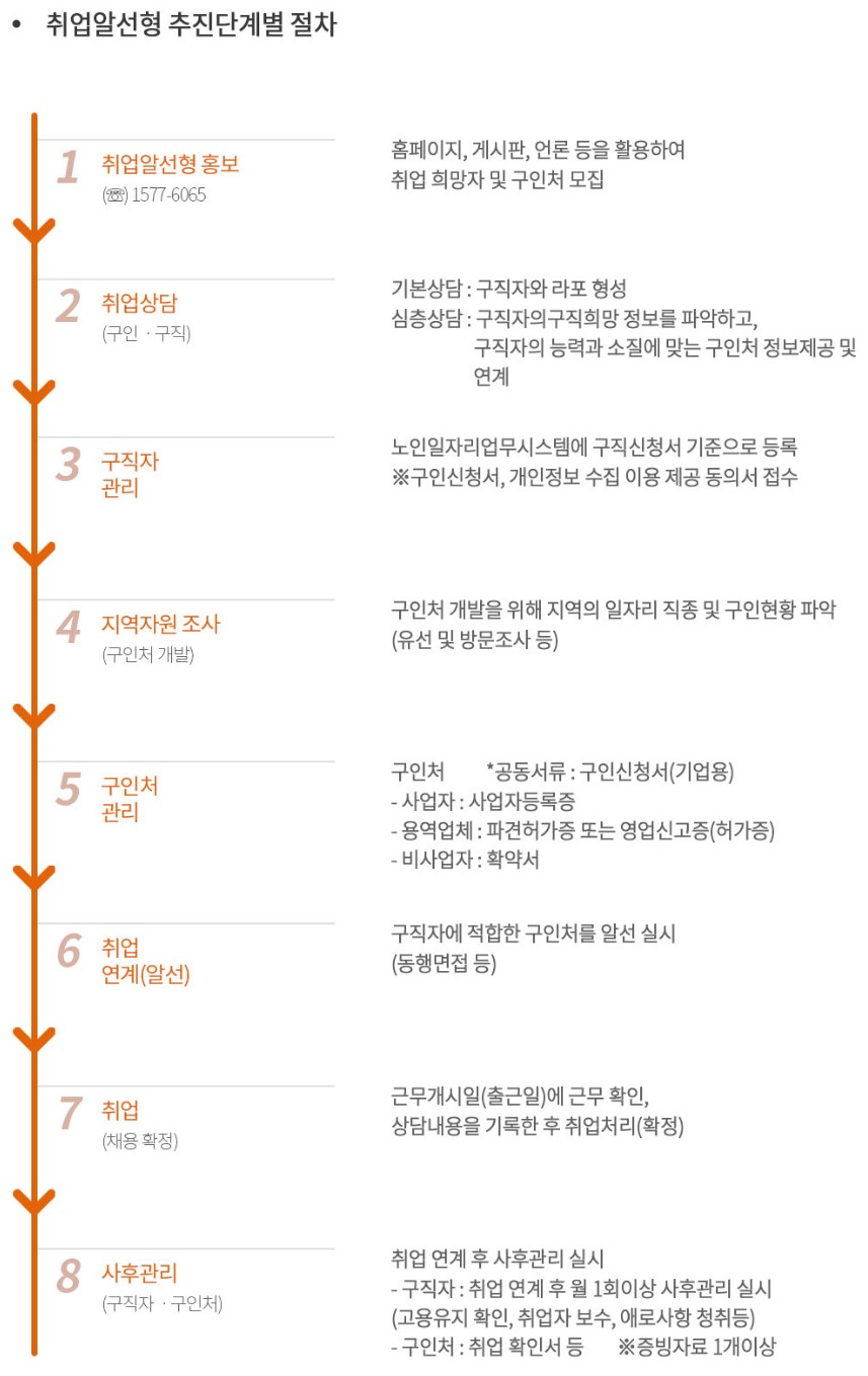 대한노인회 취업알선형 추진단계별 절차