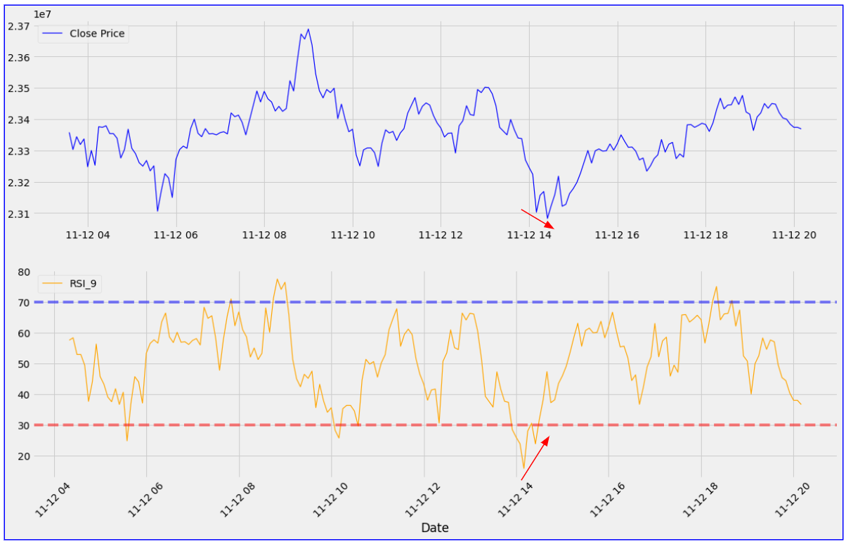 비트코인(BTC)의 RSI Divergence 예측 구간