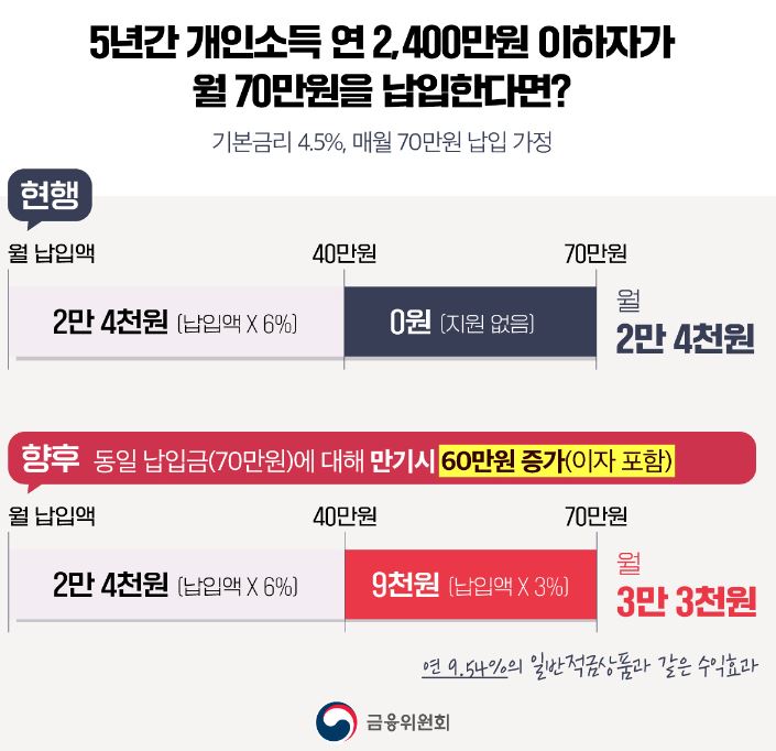 청년도약계좌