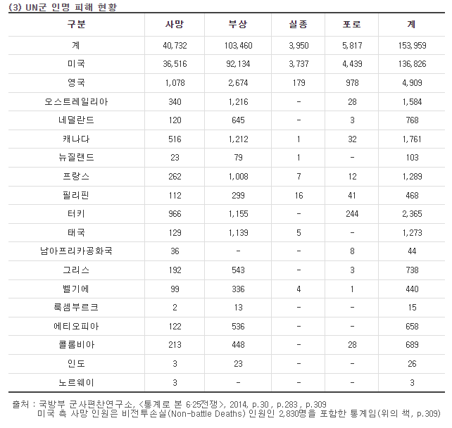 한국전쟁 인명피해