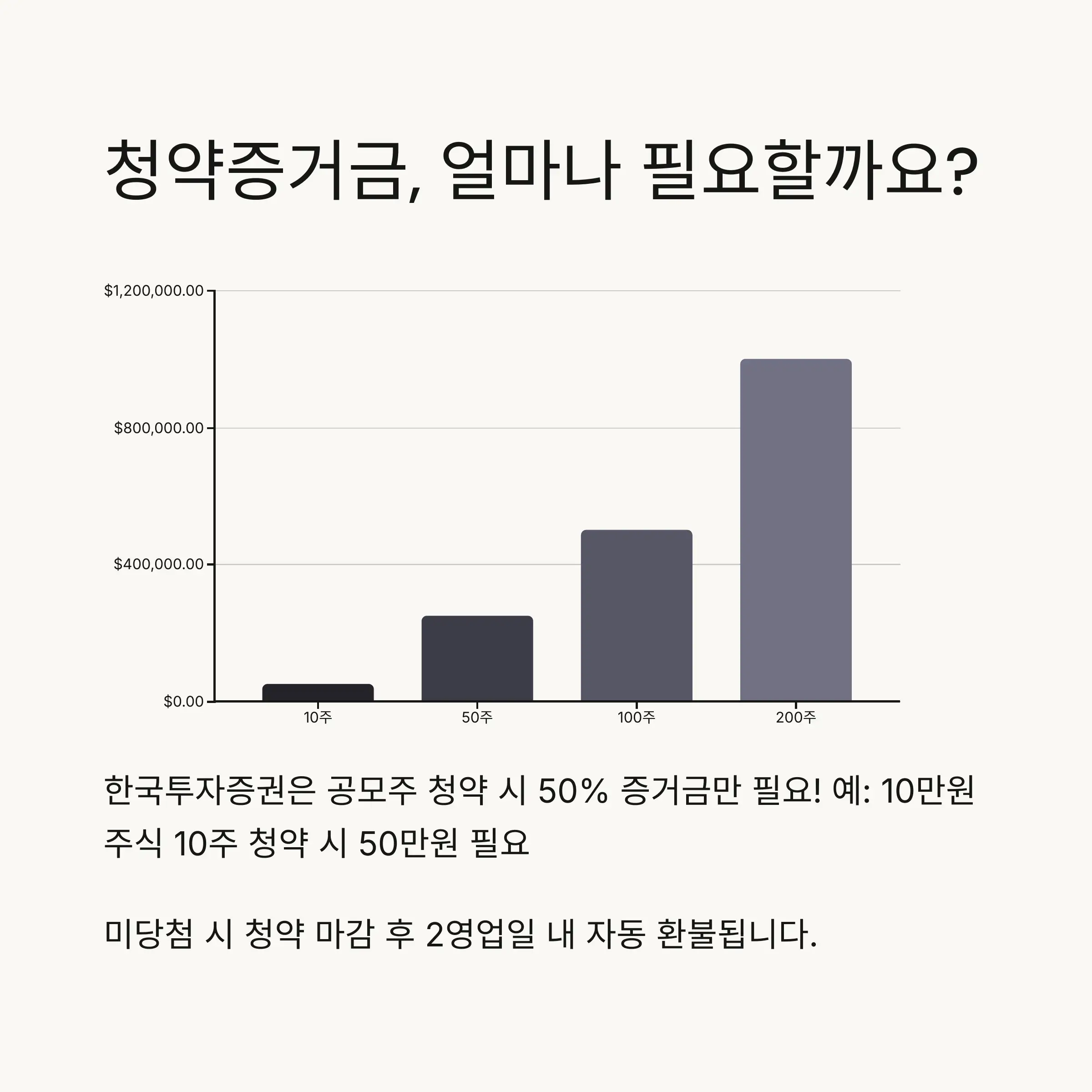 💵 청약증거금 관리와 환불