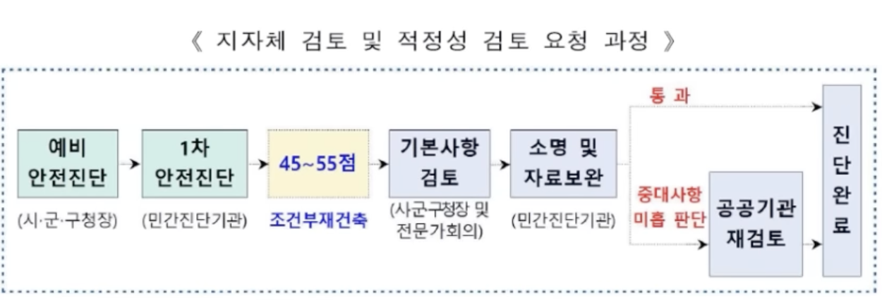 공공기관 적정성 검토 요청 과정