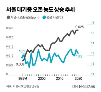 한낮 오존 농도 산책 시간 조절 실내 운동 대안_21