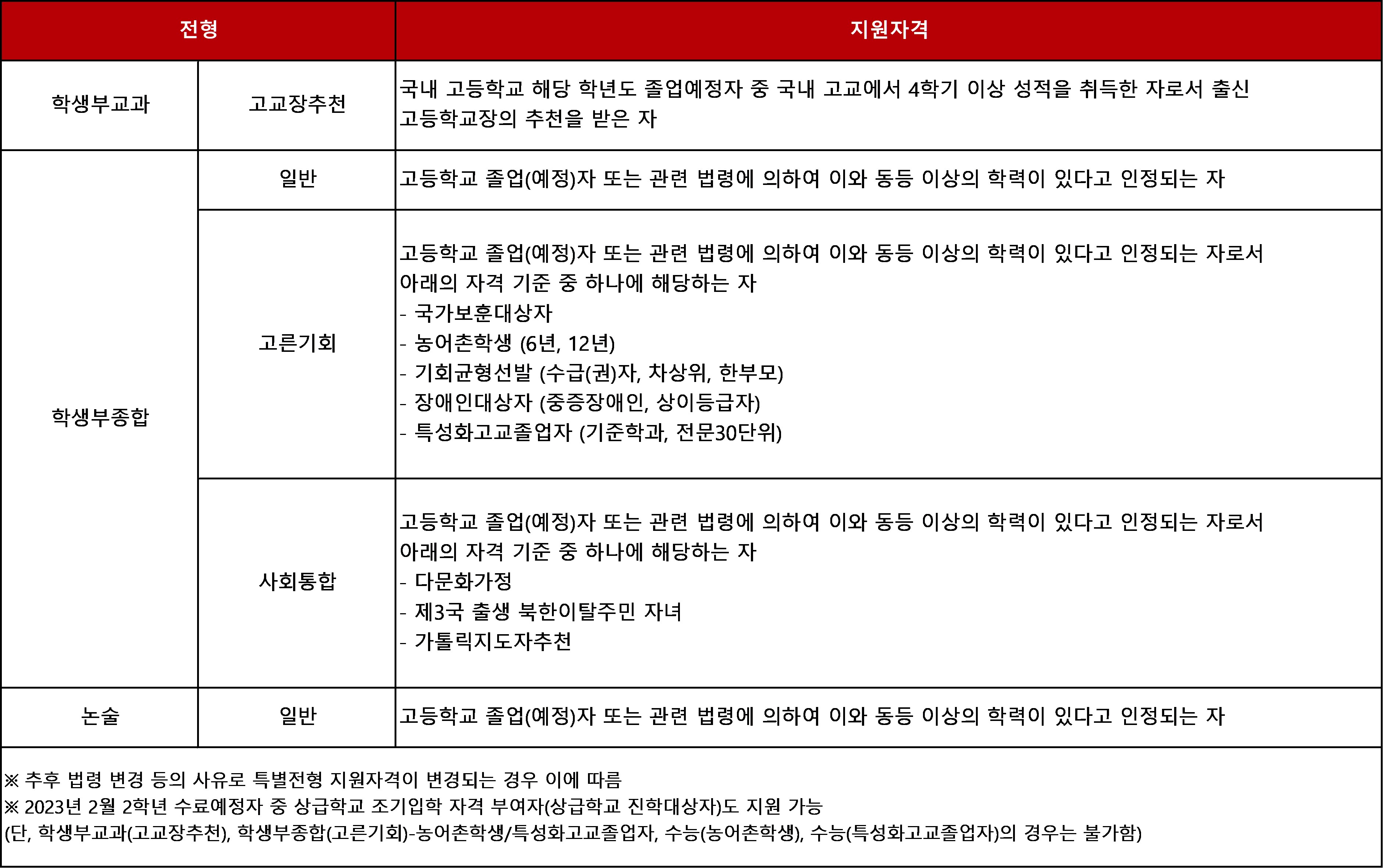 서강대학교 수시 모집