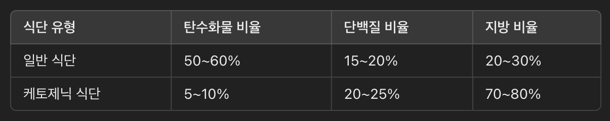 케토제닉 다이어트