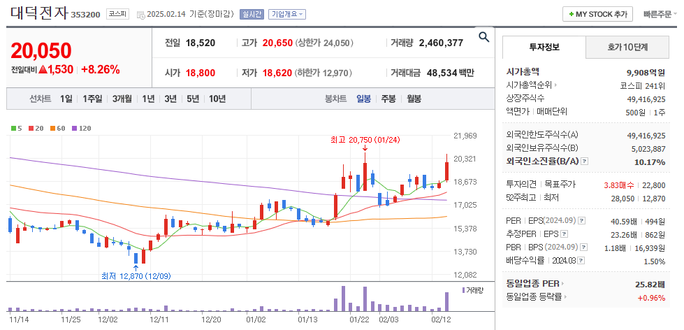 대덕전자 일봉차트
