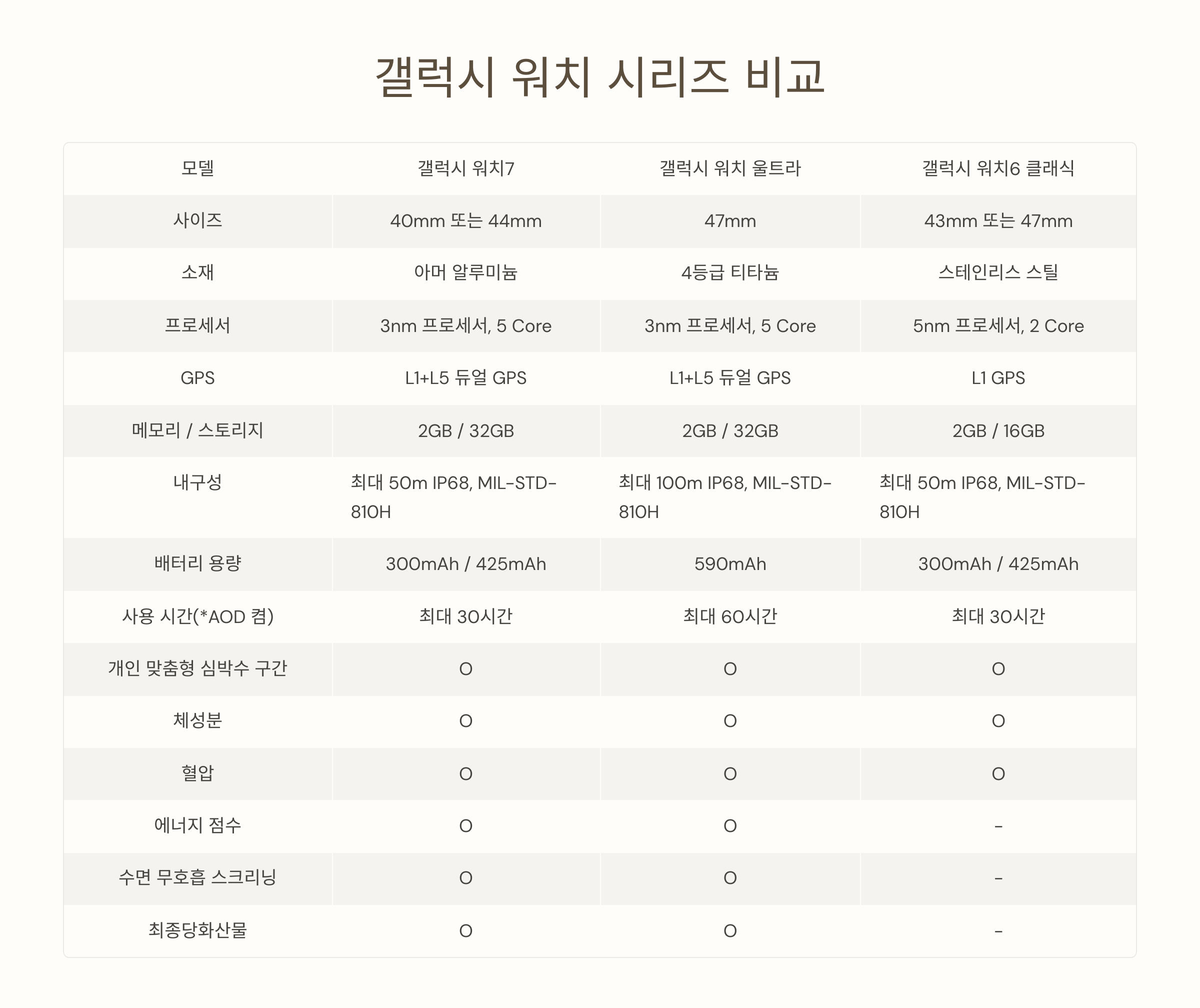 갤럭시 워치 시리즈의 주요 스펙 비교 표입니다. 갤럭시 워치 7, 갤럭시 워치 울트라, 갤럭시 워치 6 클래식의 모델별 크기, 소재, 프로세서, GPS, 배터리 용량, 내구성 등의 상세 사양이 나열되어 있습니다. 각 모델의 사용 시간, 심박수 및 체성분 측정과 같은 개인 건강 모니터링 기능도 포함되어 있습니다.