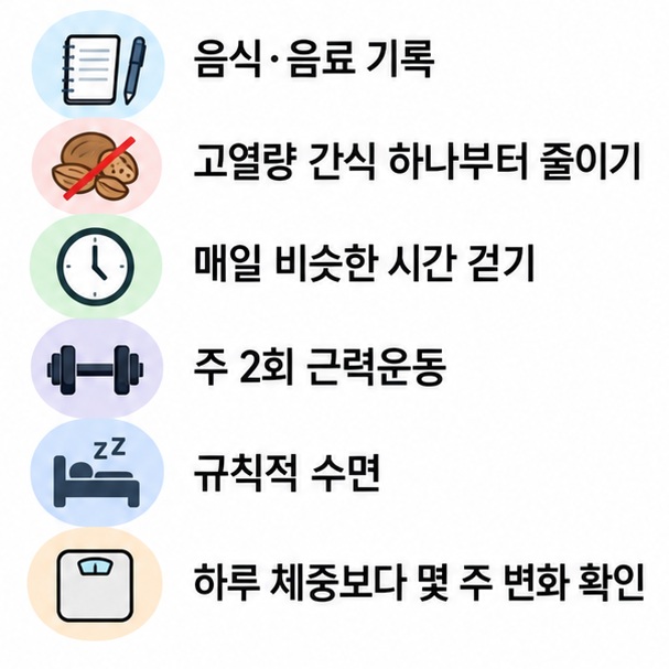 음식 기록 간식 줄이기 걷기 근력운동 수면 체중 변화 확인을 순서대로 보여주는 체중관리 체크리스트