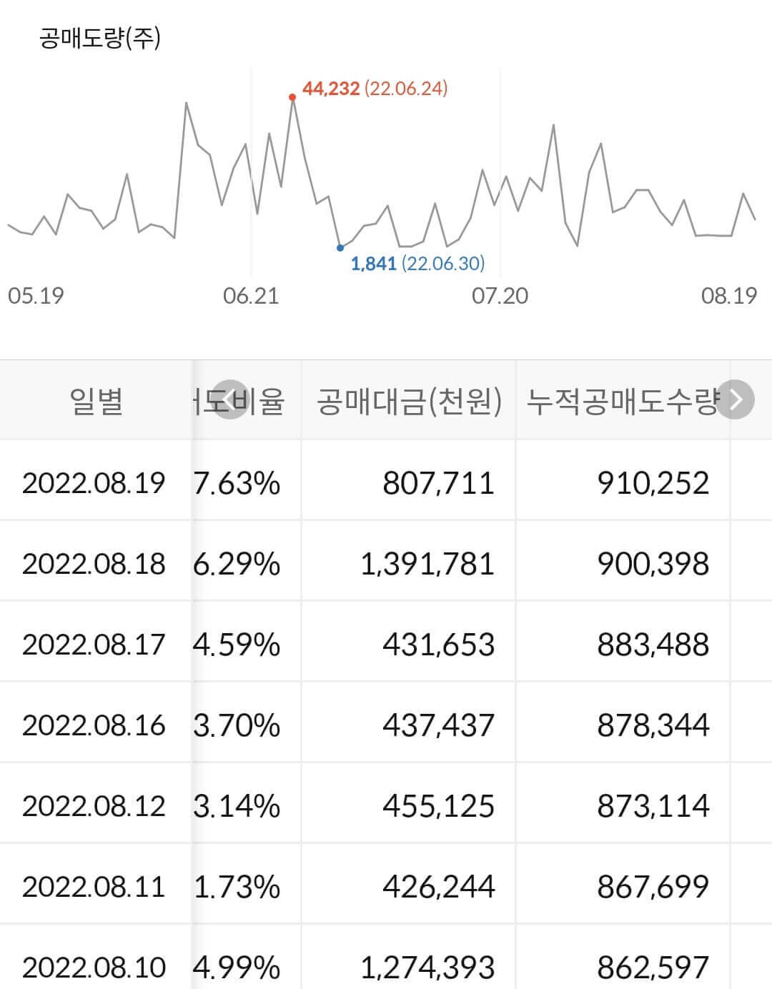 아프리카TV 누적 공매도 수급