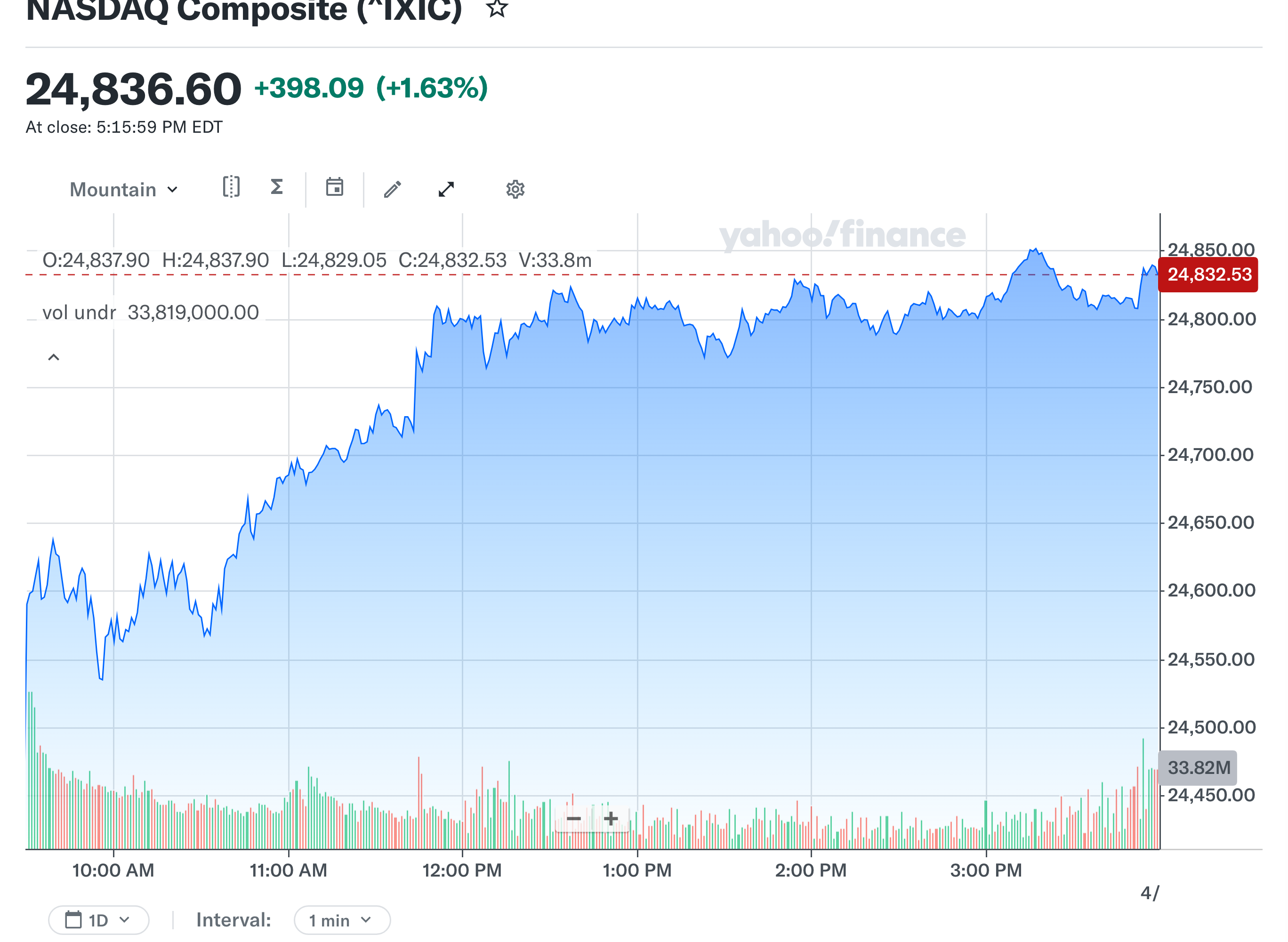 나스닥 종합 4월 24일 차트 경제 뉴스 분석
