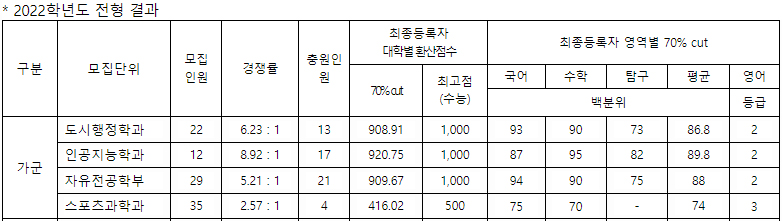 서울시립대 정시 가군 결과