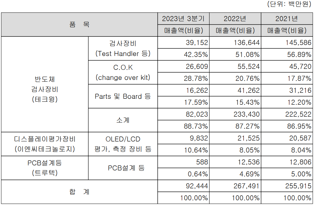테크윙 - 주요 사업 부문 및 제품 현황(2023년 3분기)