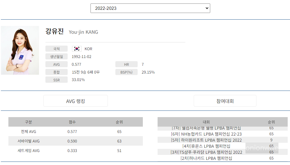 프로당구 2022-23 시즌, 강유진 당구선수 LPBA투어 경기지표
프로당구 2022-23 시즌, 강유진 당구선수 LPBA투어 경기지표