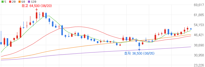 대왕고래-관련주-한국가스공사-주가