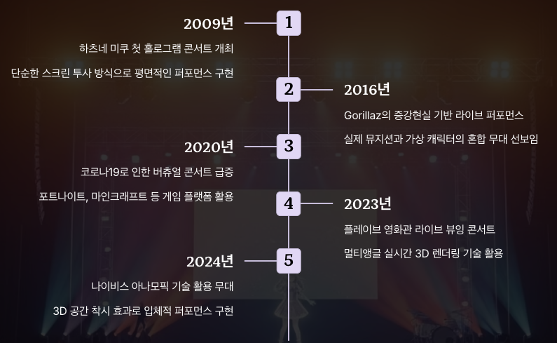 Virtual Band와 콘서트의 진화 섹션 정리 이미지