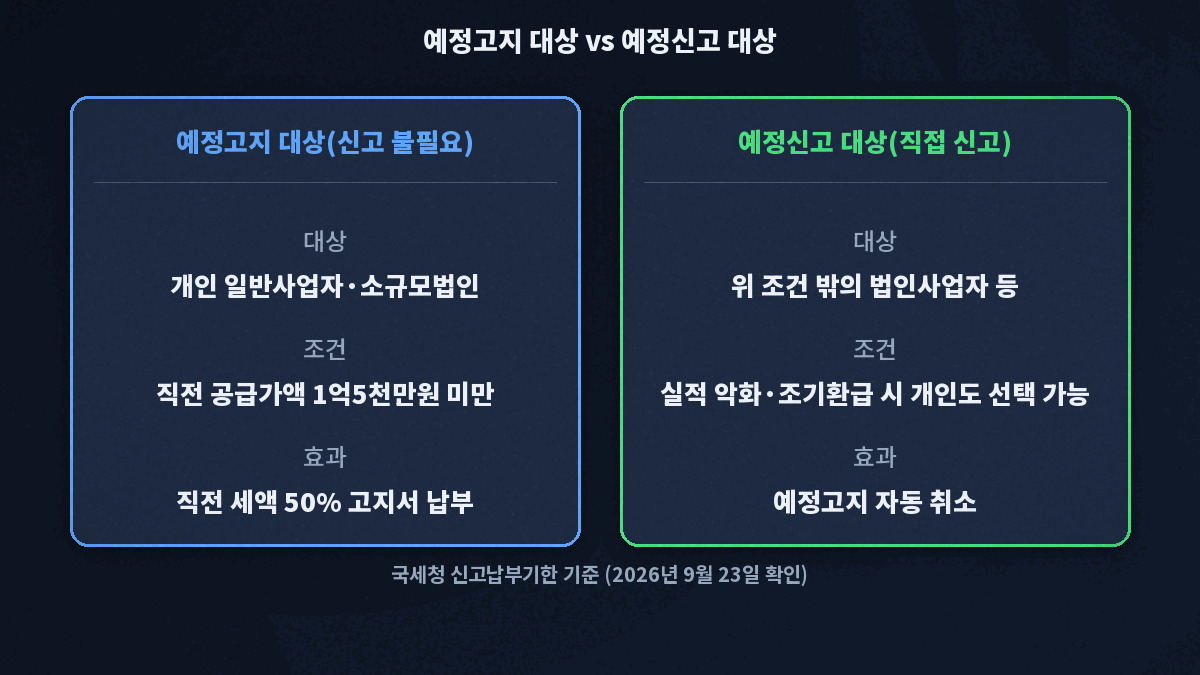 부가가치세 예정고지 대상과 예정신고 대상 비교