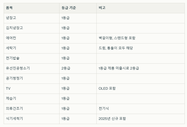 환급 대상 가전제품 표 이미지