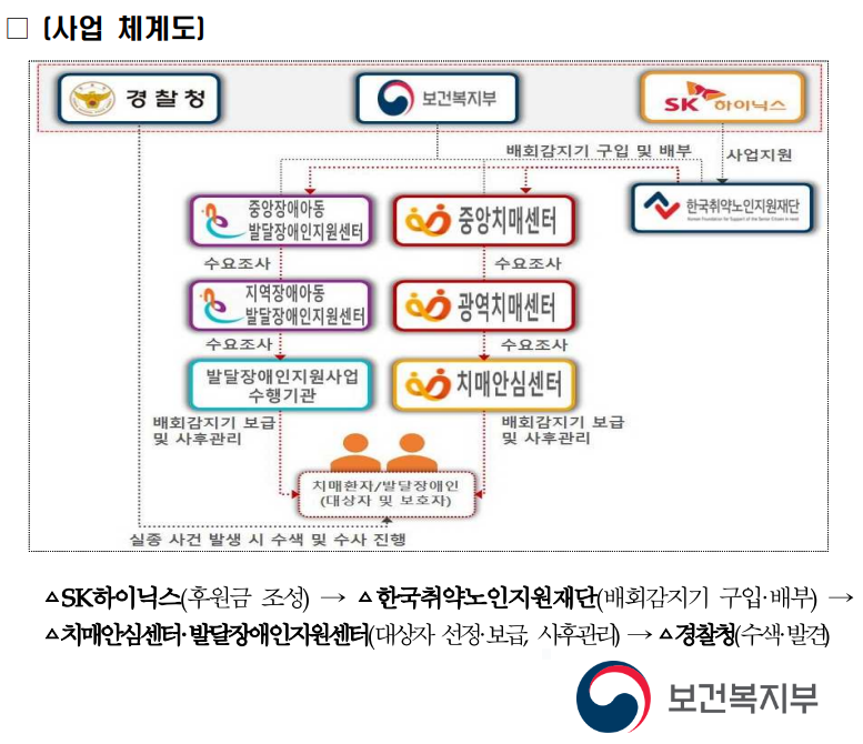 배회감지기 사업