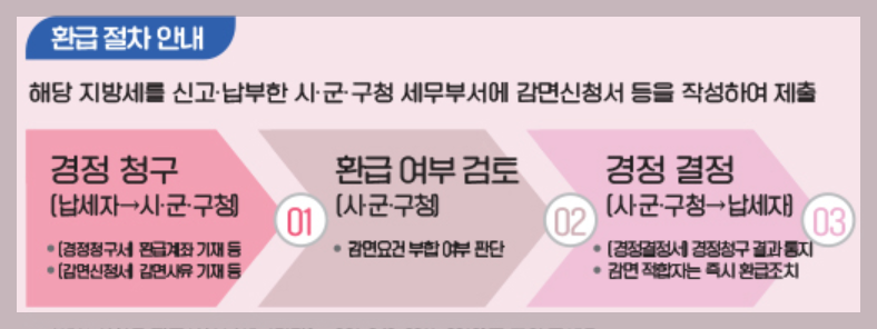 생애최초주택구입 취득세 면제