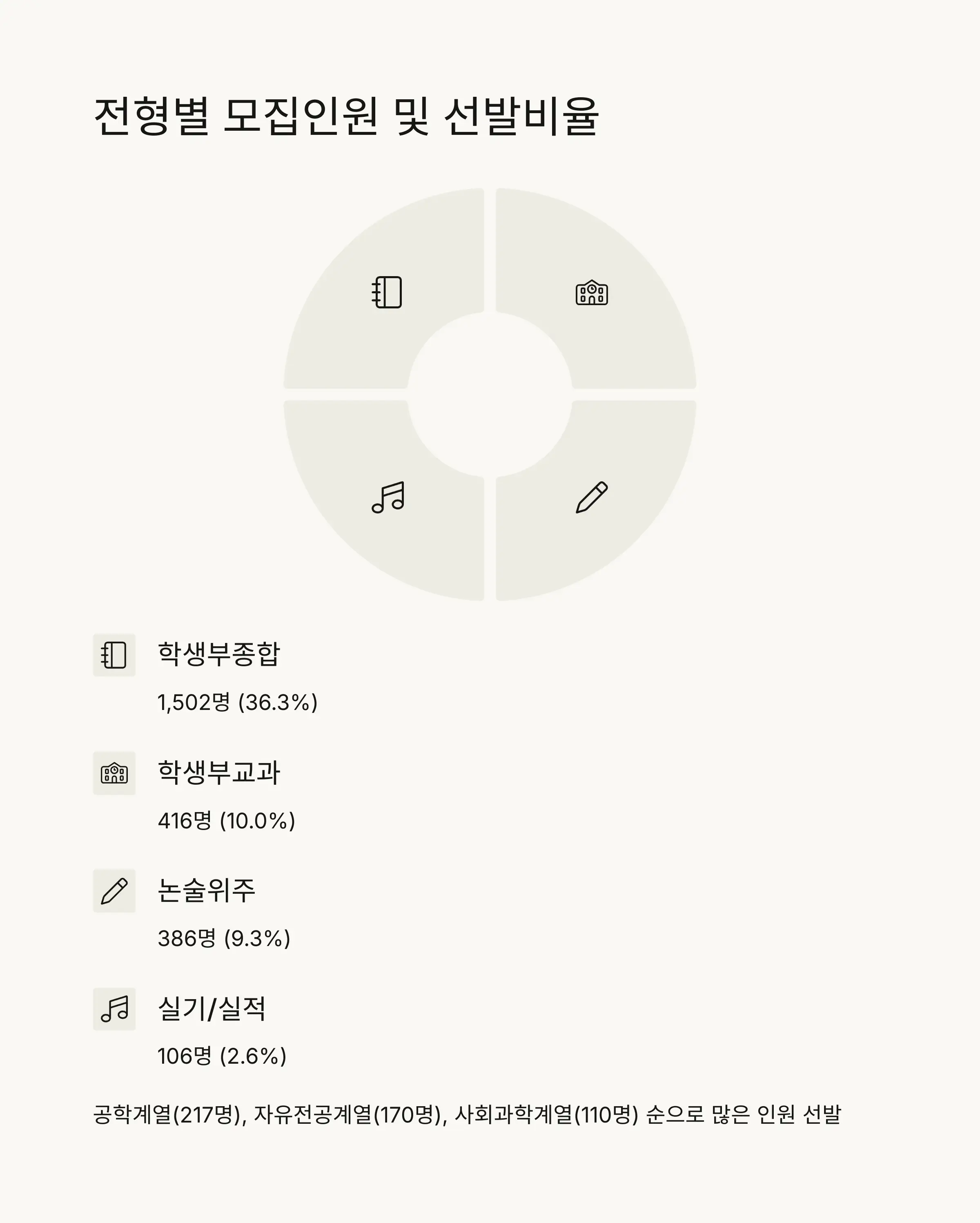 📊 전형별 모집인원 및 선발비율