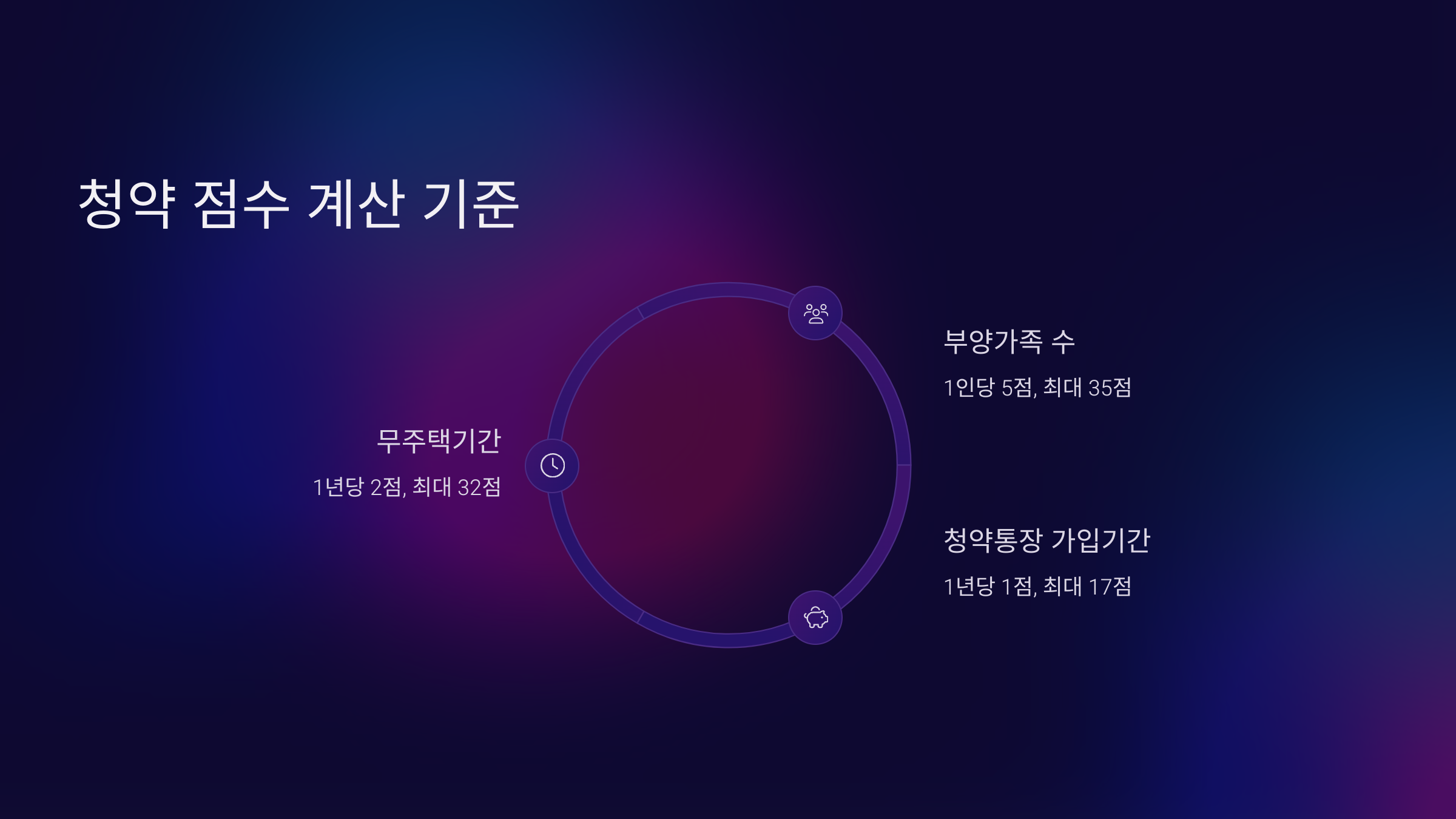 청약 점수 계산 기준