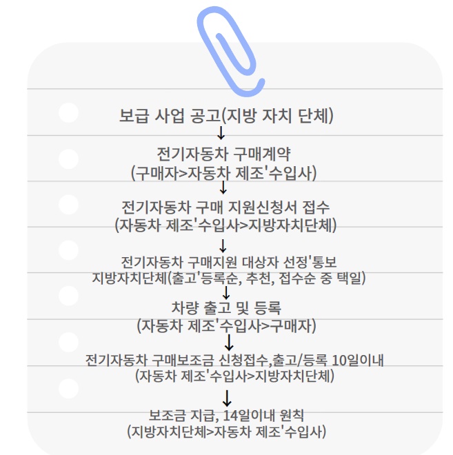 전기차보조금신청방법