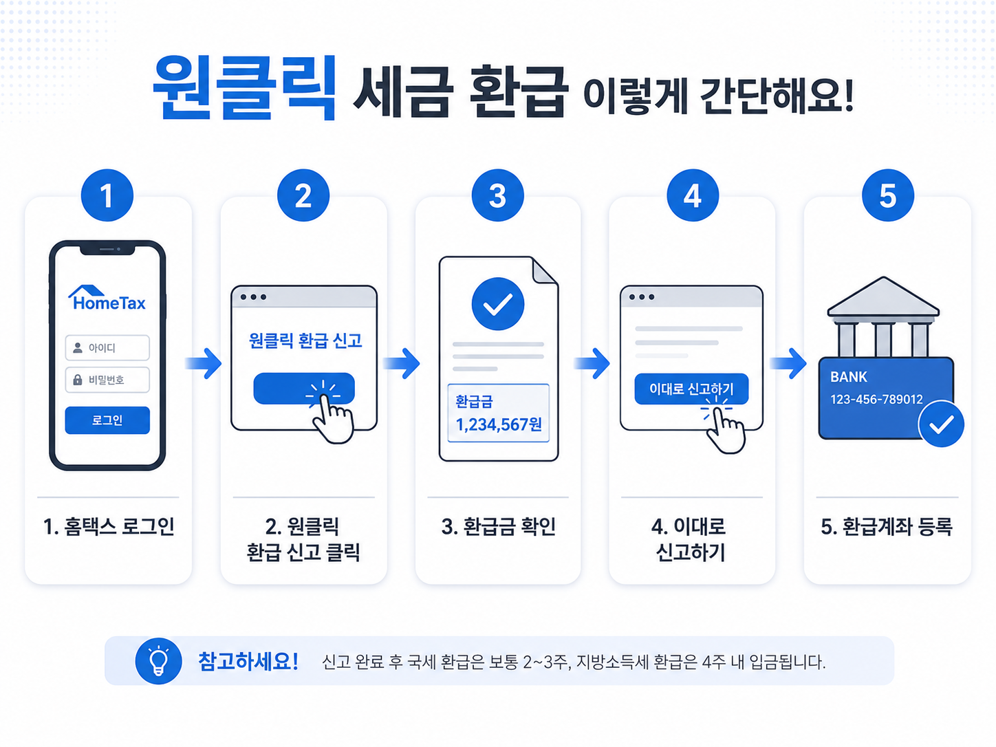 A clean step-by-step infographic illustrating the one-click tax refund process