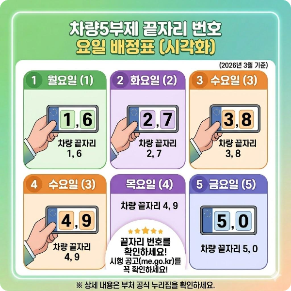 차량5부제 번호 끝자리 요일 배정표 시각화