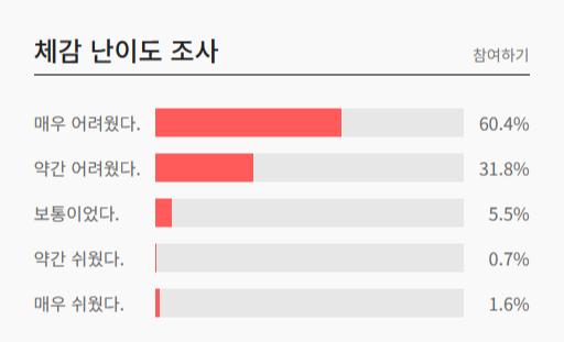< 2024년 3월 모의고사 고2 체감 난이도 >