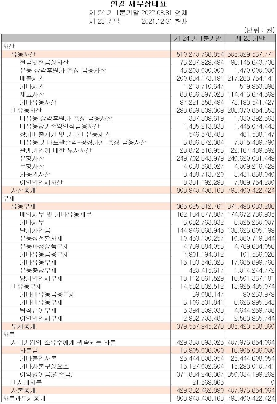 비에이치 - 재무상태표