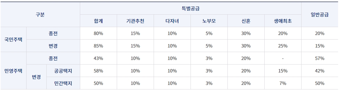 생애최초특별공급확대안