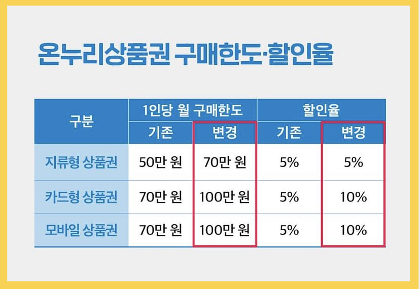 온누리 상품권 10%할인 한도