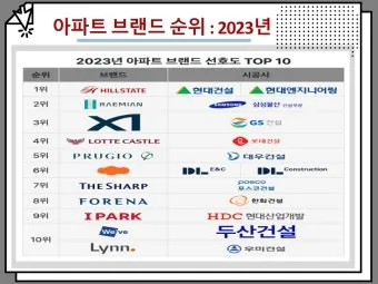 대한민국 아파트 브랜드 순위 TOP20 최신 정보 모음집_17